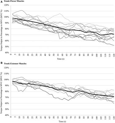 A comparison of individual force decline profiles during a fatiguing eccentric trunk flexion and extension protocol: a pilot study